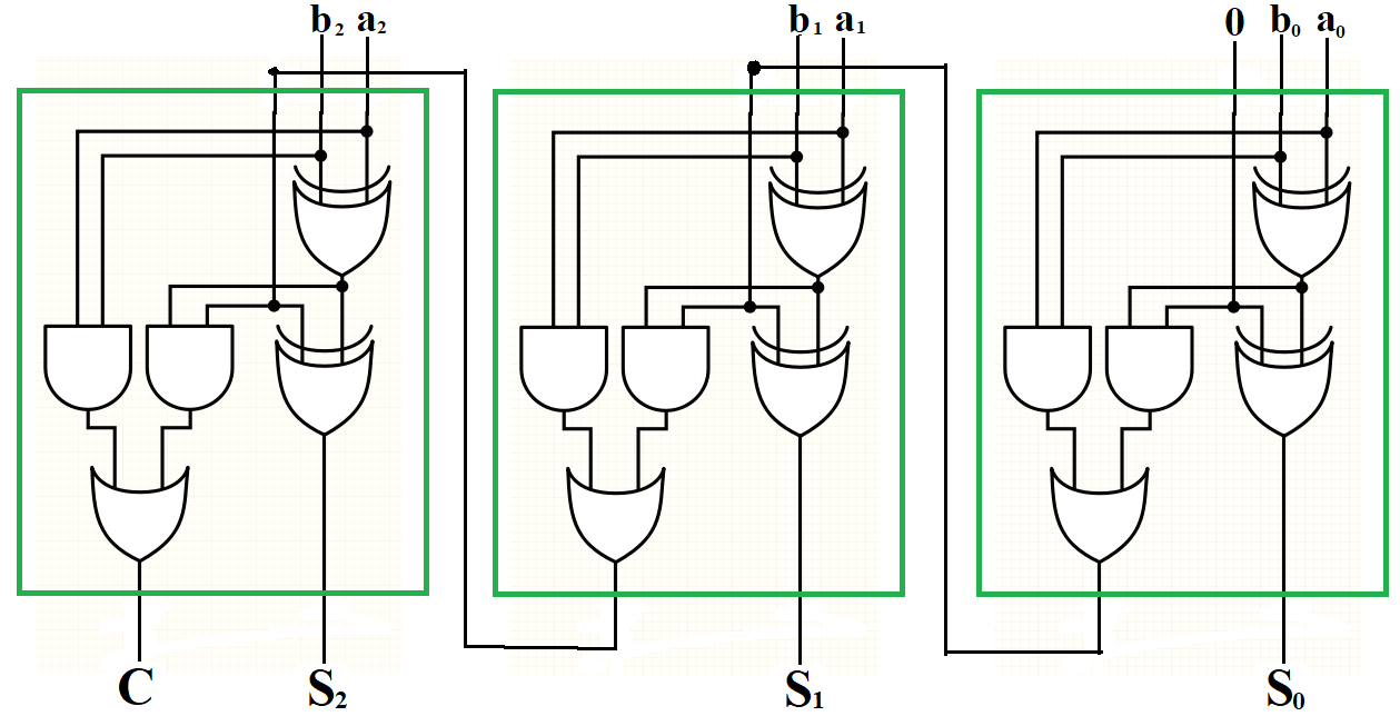 Figure of a 3-bit adder with 3 inputs and one control bit (zero for now)