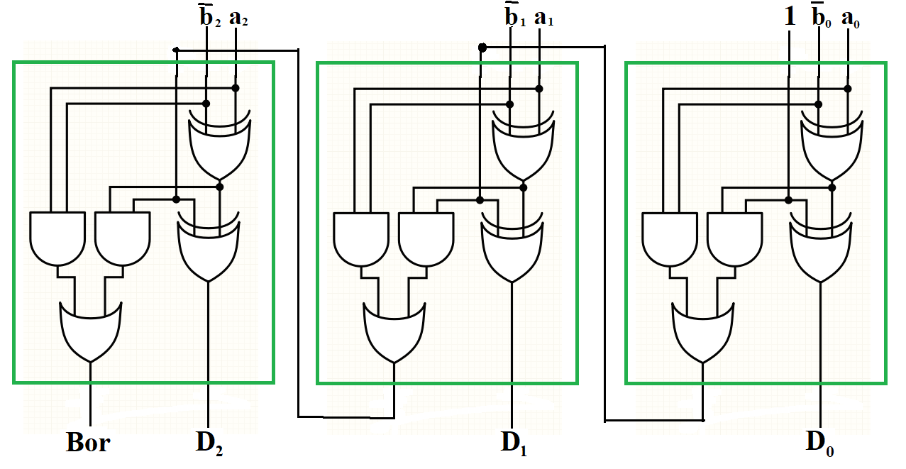 Figure of a 3-bit subtractor with 3 inputs and one control bit (1 for now)