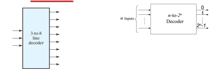 functional block diagrams of an n-to-2n line decoder, specifically illustrating a 3-to-8 line decoder and the general n-input model