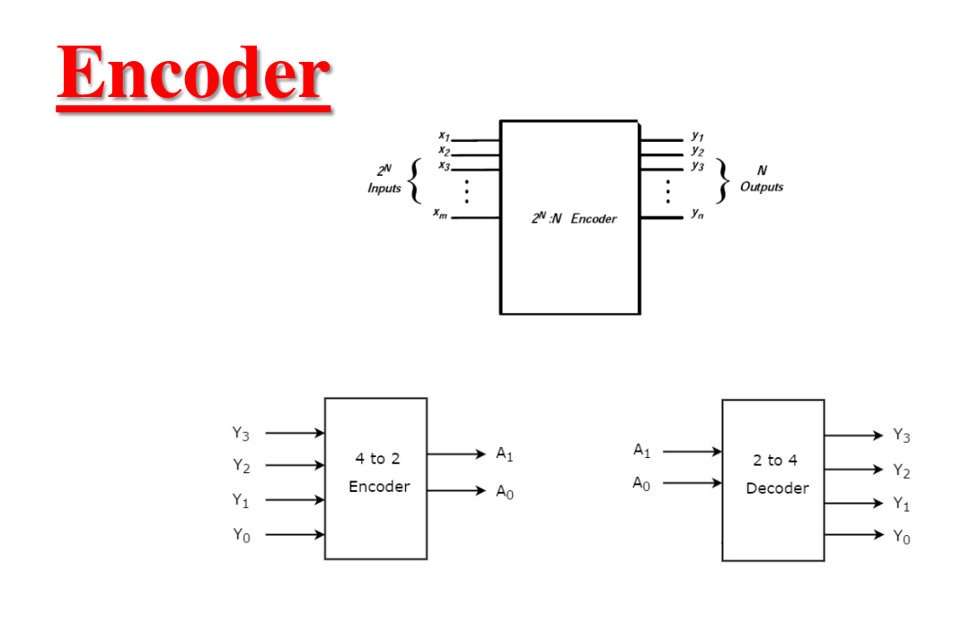 functional block diagrams of a general 2N-to-N encoder, a specific 4-to-2 encoder, and a corresponding 2-to-4 decoder to illustrate the inverse relationship between encoding and decoding.