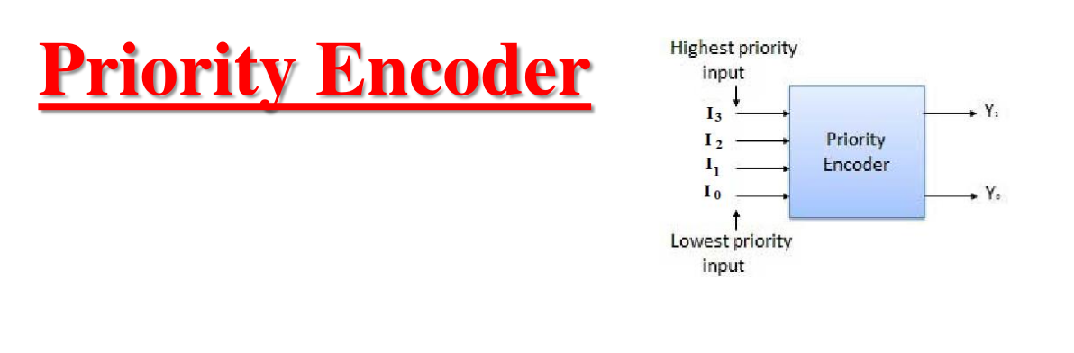 functional block diagram of a 4-input priority encoder, where input  is designated as the highest priority and  as the lowest priority