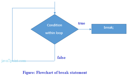 break statement flowchart