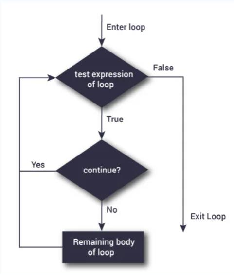 continue statement flowchart