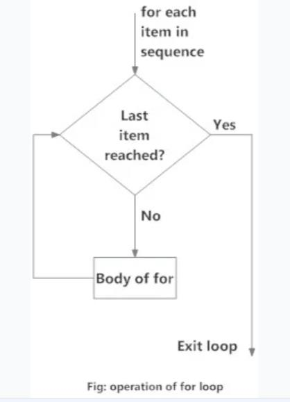 for loop flowchart